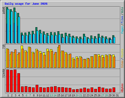 Daily usage for June 2026