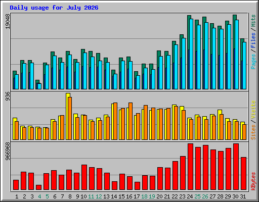 Daily usage for July 2026