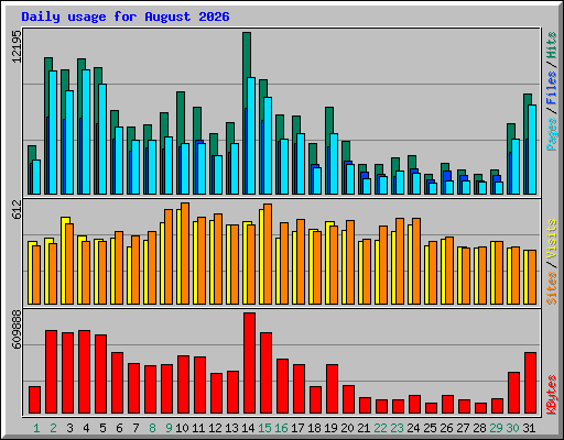 Daily usage for August 2026