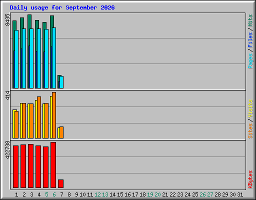 Daily usage for September 2026
