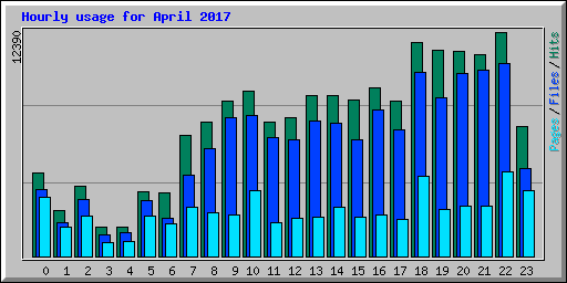 Hourly usage for April 2017