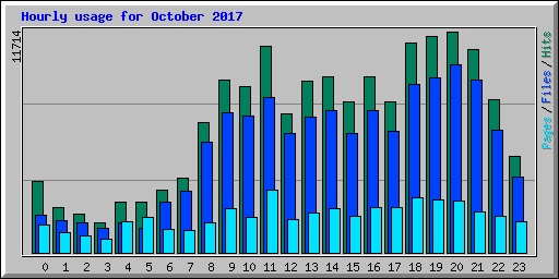 Hourly usage for October 2017