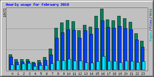 Hourly usage for February 2018