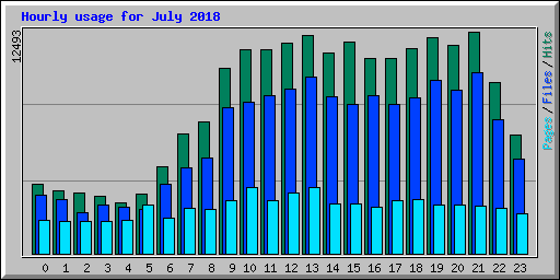 Hourly usage for July 2018