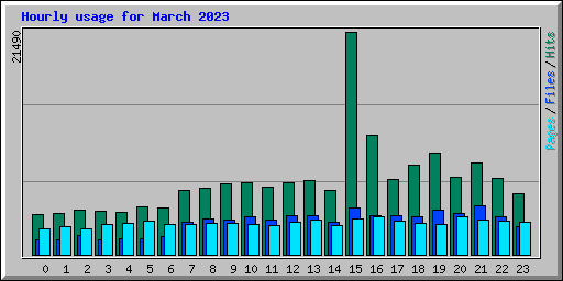 Hourly usage for March 2023