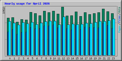 Hourly usage for April 2026