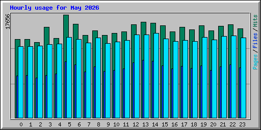 Hourly usage for May 2026