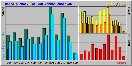Usage summary for www.werkeausholz.at